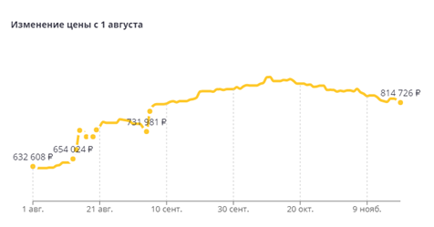 Туры в Турцию на Новый год продаются на четверть дороже, чем летом